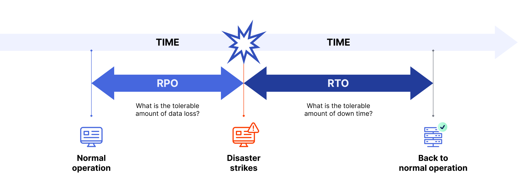 Rpo Vs Rto Understanding Disaster Recovery Altis 5846